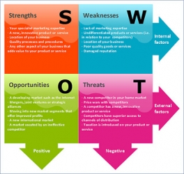 SWOT analysis